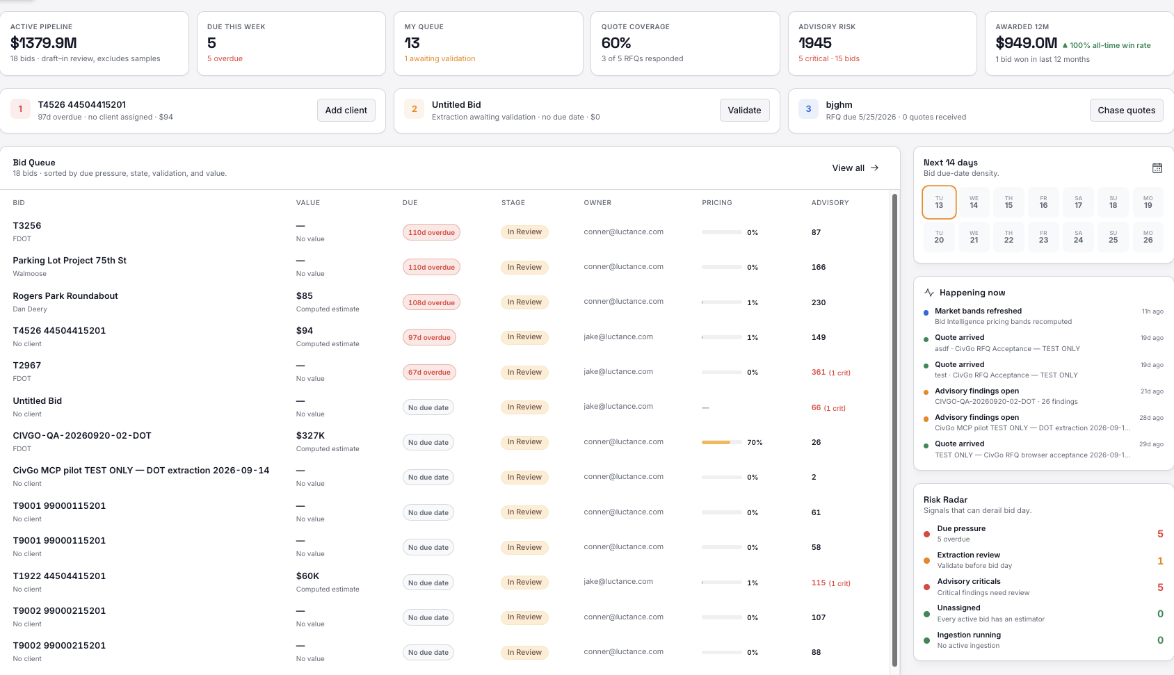 CivGo estimator command center showing the bid queue, pipeline totals, and risk radar